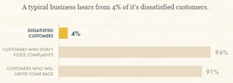 <img src="4%-1.jpg" alt="Chart illustrating effects of poor customer service" />